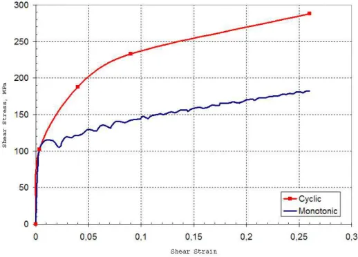 Figure I.39 : Comparaison de la courbe de consolidation cyclique et de la courbe monotone en cisaillement sur Ta.