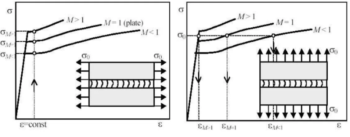 Figure II.20 : Traction longitudinale et transversale sur joint soud´e d’apr`es (Kozak et al., 2002a).