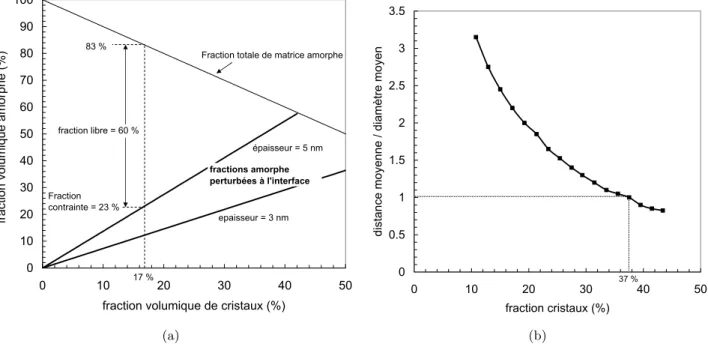 Fig. V.10 : (a) : Evolution de la fraction volumique de phase amorphe et de la fraction volumique de phase per- per-turb´ ee en fonction de la fraction volumique de cristaux