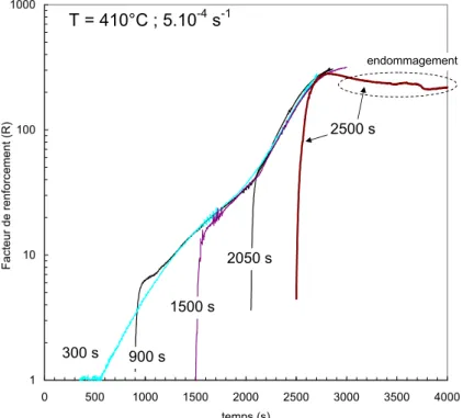 Fig. V.12 : Facteur de renforcement en fonction du temps au cours d’essais de compression ` a une vitesse de 5.10 −4 s −1 pour une temp´ erature de 410˚C