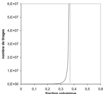 Fig. B.1 : Evolution du nombre de tentatives en fonction de la fraction volumique de sph` eres pour une taille unique de sph` eres.