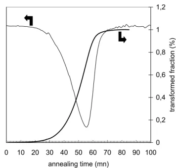 Fig. I.10 : Analyse de la cristallisation par DSC isotherme dans le cas d’un alliage base Mg (tir´ e de [Puech et al., 2006])