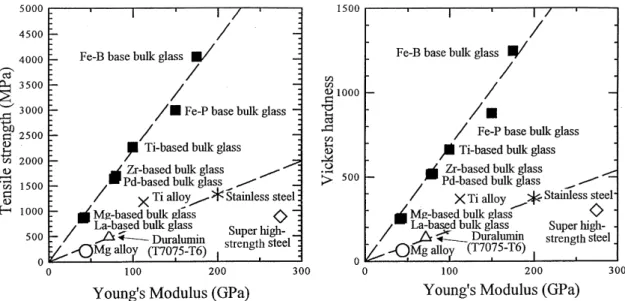 Fig. I.11 : Relation entre le module d’Young (E) et la limite ` a rupture en traction (σ t,f ) d’un cˆ ot´ e ; le module d’Young (E) et la duret´ e Vickers (H v ) de l’autre pour diff´ erents types de verres m´ etalliques massifs (tir´ e de [Inoue, 2000b])