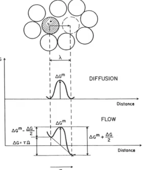 Fig. I.23 : Illustration d’un saut atomique individuel selon l’approche de Spaepen, tir´ e de [Spaepen, 1977].