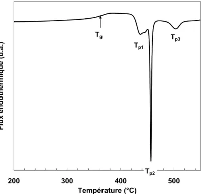 Fig. II.2 : Courbe de DSC sur un ´ echantillon amorphe (vitesse de mont´ ee en temp´ erature de 10 ˚ C/mn)