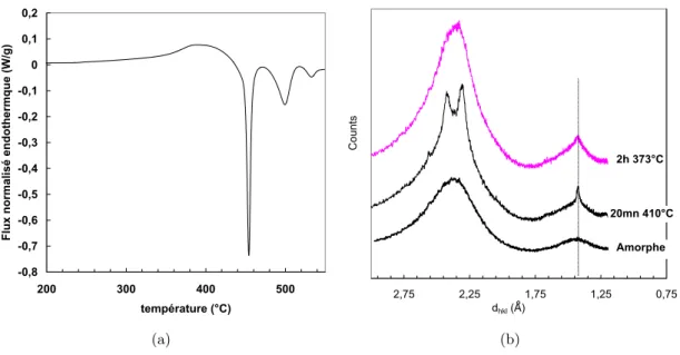 Fig. II.10 : (a) : Scan de DSC normalis´ e ` a une vitesse de mont´ ee en temp´ erature de 10 ˚ C/mn et pour un temps de traitement thermique initial de 120mn ` a 373˚C