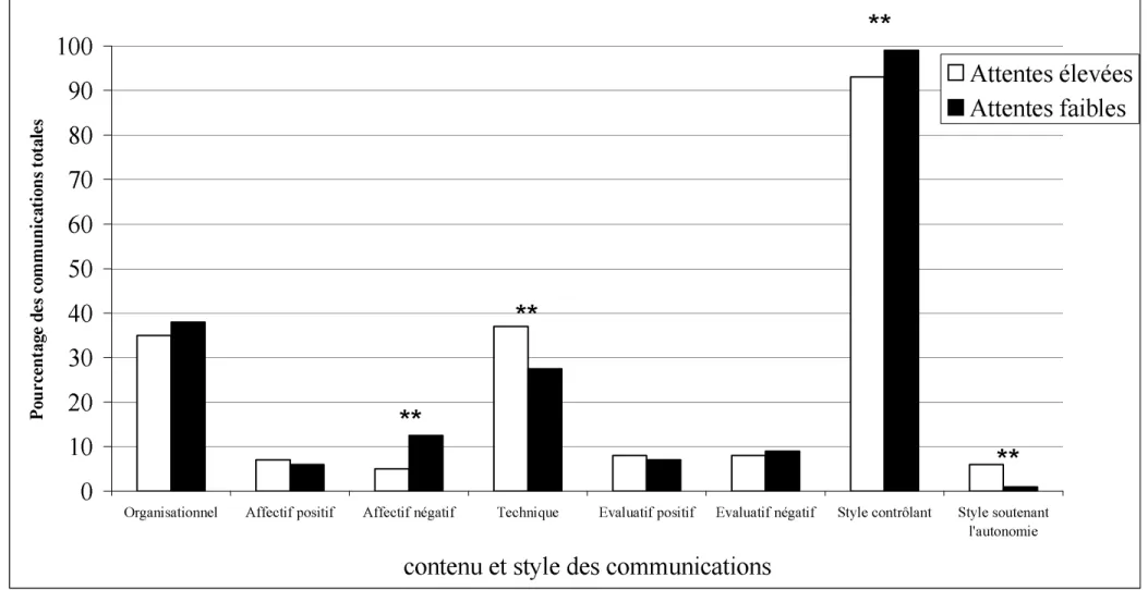 Figure 1 : Pourcentage moyen (ajusté en fonction du niveau de motivation autodéterminé des élèves) du contenu et du style des communications 3  de l’enseignant, en fonction du niveau de ses attentes (élevées vs