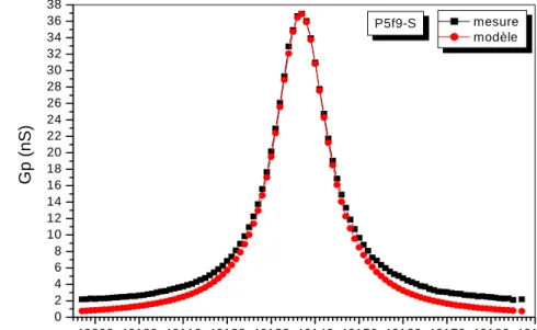 Figure 4.1 : Comparaison mesure - modèle du comportement fréquentiel de a) la conductance  Gp  et b) la capacité Cp, autour de la résonance fondamentale à T=30°C 