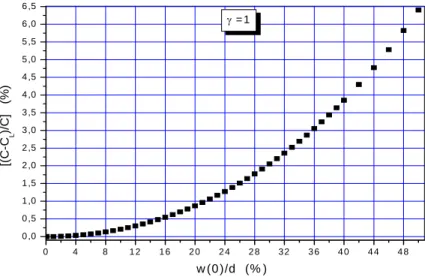 Figure 1.4 : Erreur de linéarité du capteur en fonction de la déflexion   normalisée au centre de la membrane   