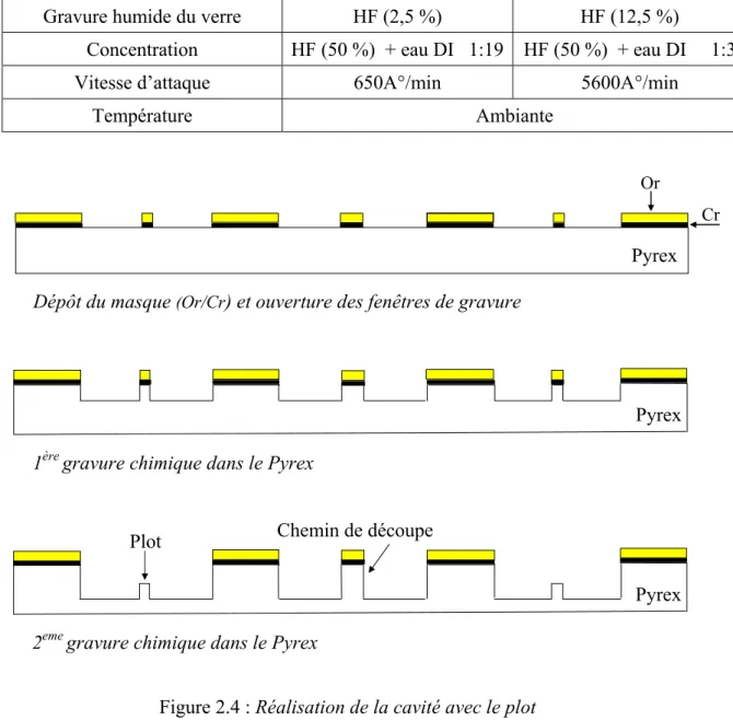 Tableau 2.3 : Paramètres de la gravure du Pyrex par HF dilué 