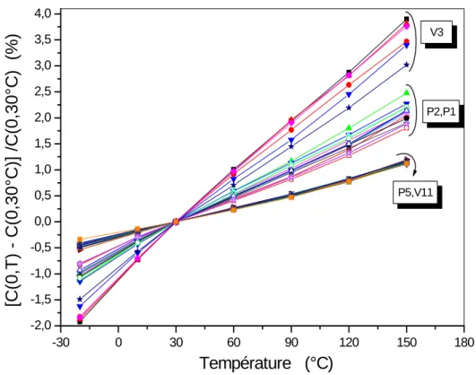 Figure 3.2 : Influence de la température sur les variations relatives de la capacité de tous les  capteurs caractérisés (P1, P2, P1, V3, V11) 