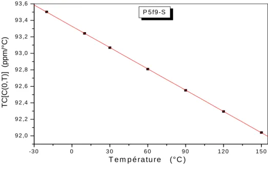 Figure 3.5 : Coefficients thermiques de la capacité au repos de tous les capteurs caractérisés  