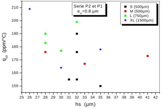 Figure 3.6 : Corrélation entre q c0   et l’épaisseur de la membrane pour la série P1 et P2 