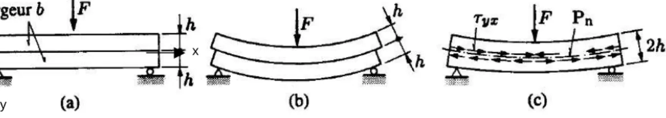 Figure 2   Mise en évidence du cisaillement dans une poutre en flexion a disposition de la poutre 