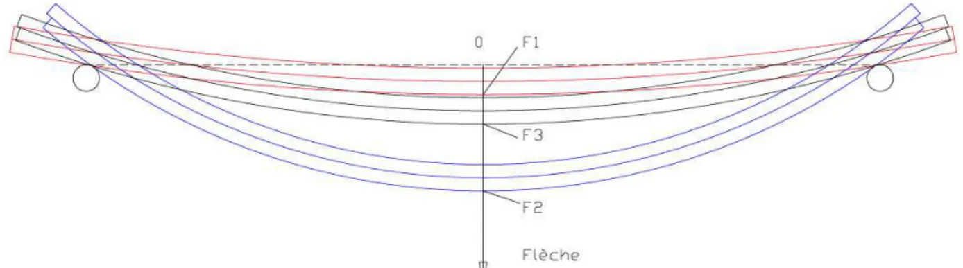 Figure 6  Flexion d’un bilame avec 3 configurations (même sollicitation)  1 (en rouge) lames collées 