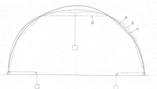 Figure 16  Graphique  résultant  de  l’expérience  sur  un  arc  constitué  de  planches  pliées,  au sommet duquel une  charge est suspendue.