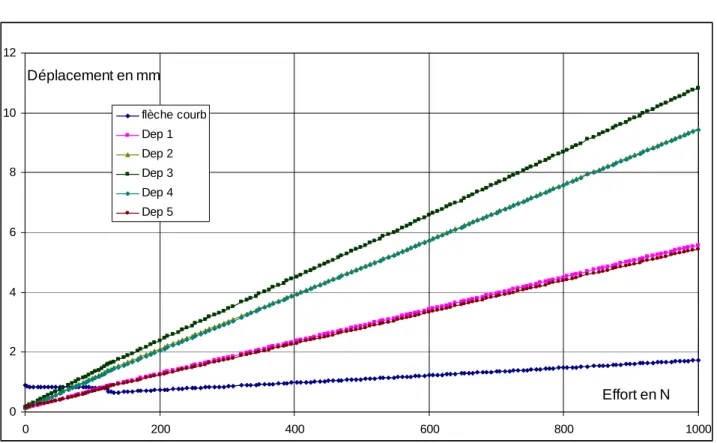 Figure 23  Graphique des courbes force - déplacement sur un essai en flexion 4 points  Par symétrie : Dep 1 ≈ Dep 5    et    Dep 2 ≈ Dep 4 