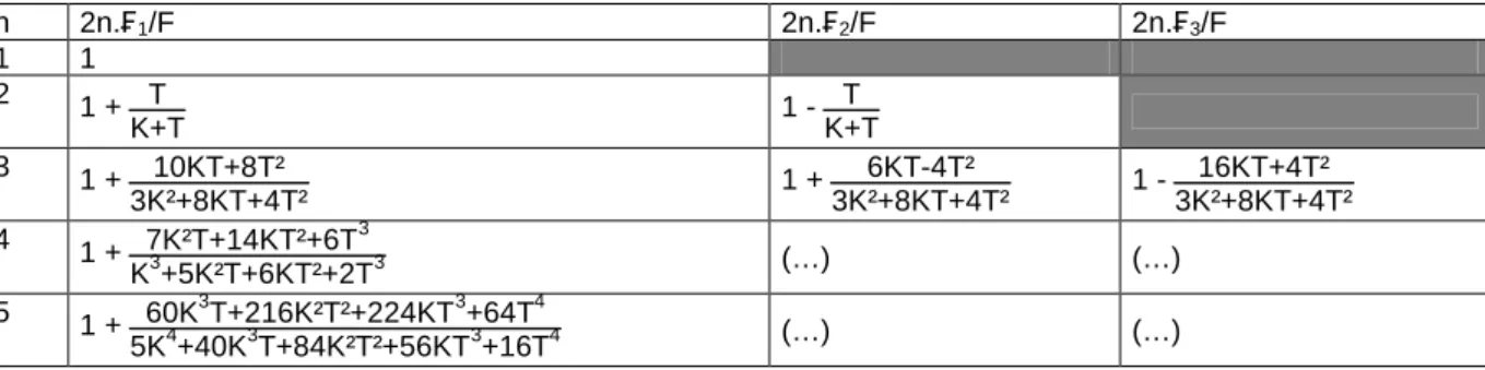 Tableau 8  Coefficients résultant de l’inhomogénéité de la répartition des efforts dans les clous