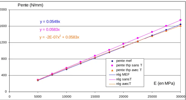 Figure 70  Comparaison  des  méthodes  reliant  le  module  d’élasticité  et  la  pente  (méthode  des  éléments  finis  et  théorie des poutres avec et sans efforts tranchants T) 