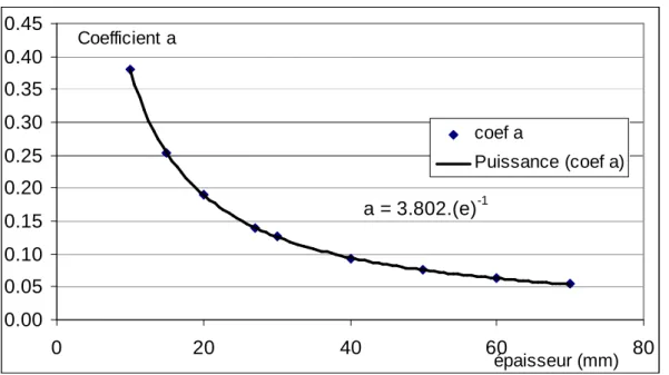 Figure 79  Coefficient a fonction de l’épaisseur 