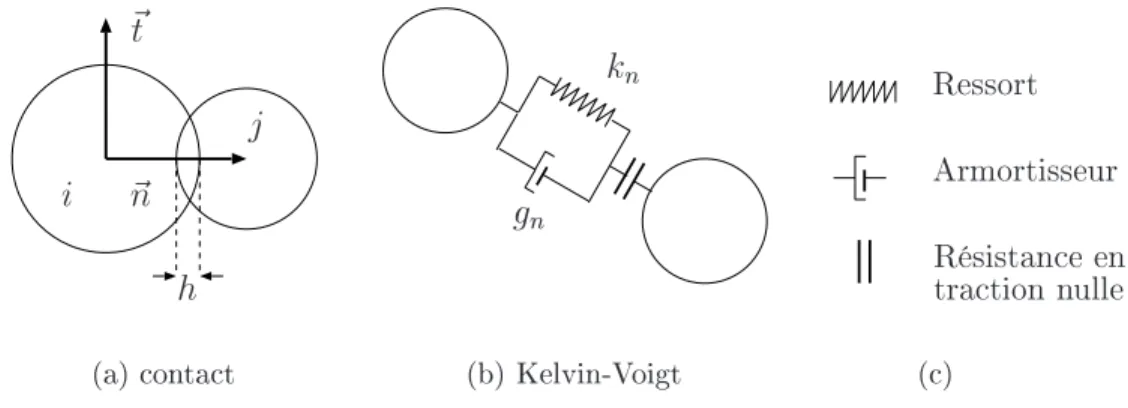 Fig. 1.8  Loi de contact pour les eorts normaux, modèle rhéolo gique de Kelvin-