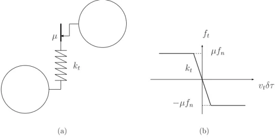 Fig. 1.10  Mo dèle de loi de contact tangentielle incrémentale, Cundal l et Strack