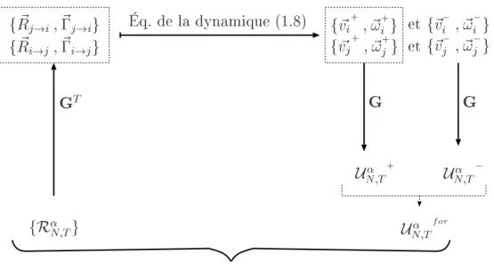 Fig. 1.12  Diagramme de synthèse de la Dynamique des Contacts pour un contact