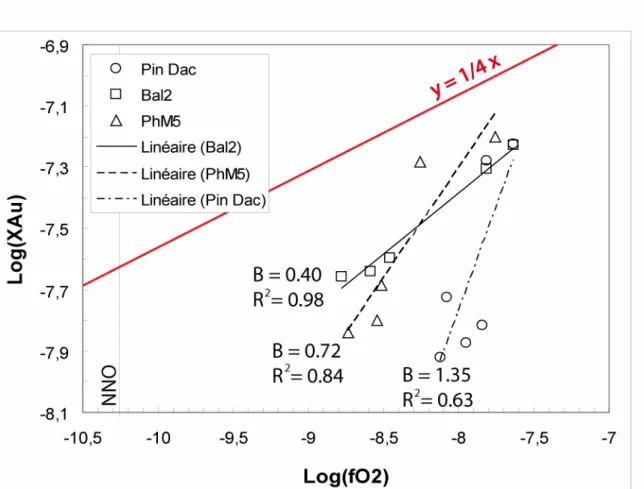 Figure 44 : Solubilité de l’or en fonction de la fO 2  dans les verres des expériences sans soufre de la gamme  oxydante
