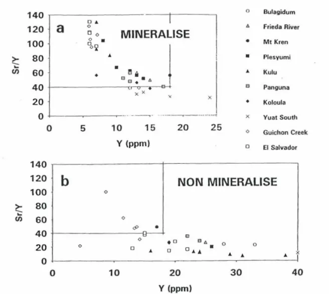 Figure 8 : Diagramme Y-Sr/Y, comparaison entre les roches minéralisées (a) et &#34;stériles&#34; (b) associées à  des districts à gisements porphyriques (d’après Thiéblemont et al., 1997)