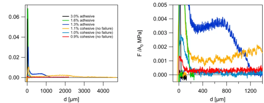 Figure 8.2.: Comparison of the stress-displacement curves for different materials between 0.9% and 3.0% of curing agent
