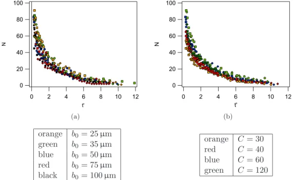 Figure 10.9.: N versus t 0 . Circles correspond to R 0 = 3 mm, squares to R 0 = 5 mm, and diamonds to R 0 = 1.5 mm