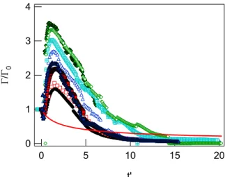 Figure 10.13.: The dimensionless perimeter as a function of dimensionless time for different realizations of τ 0 = 9.6 × 10 −6 