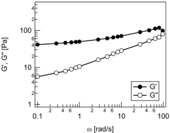 Figure 10.22.: G 0 and G 00 versus ω for the 1% Carbopol solution.