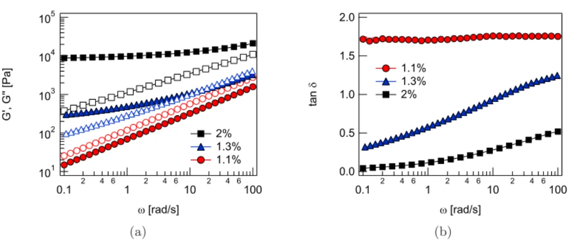 Figure 11.1.: Comparaison des modules de stockage et de perte G 0 (symboles pleins) and G 00 (symboles ouverts), ainsi que de tan δ en fonction de la fr´equence de sollicitation pour des taux de r´eticulant diff´erents.