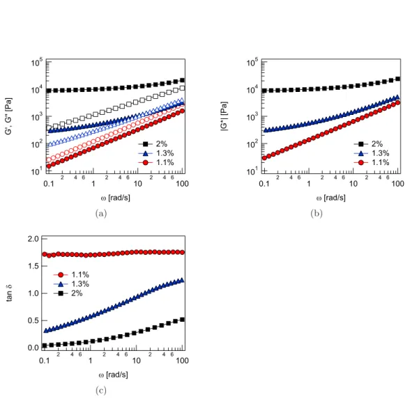 Figure 5.8.: Comparison of G 0 (full symbols) and G 00 (open symbols), G ? , and tan δ for different percentages of curing agent.