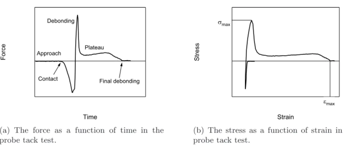 Figure 6.1.: Typical force-time and stress-strain curves in the probe tack test.