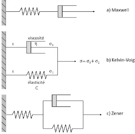 Figure I-2. Modèles rhéologique d’atténuation unidimensionnels couramment utilisé   a) Maxwell, b) Kelvin-Voigt, c) Zener