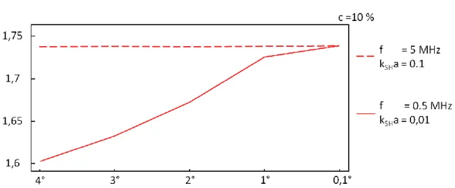 Figure III-21. Évolution de la partie réelle du coefficient       en fonction de l