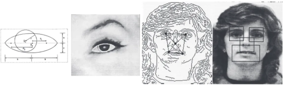 Figure 1.6: [Yuille, 1991] Hand-designed eye model (deftemplates91). Eye model to eye image alignment (center-left)