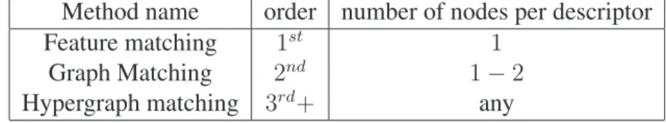 Graph Matching 2 nd 1 − 2