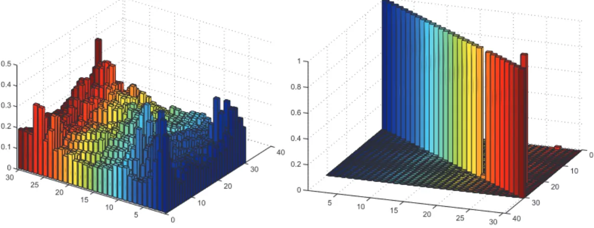 Figure 2.4: We run the spectral algorithm to match a random point cloud to a ran- ran-domly perturbated copy of itself