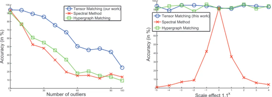 Figure 2.8: Left: Accuracy as a function of the number of added outliers. Right: Accu- Accu-racy, as a function of the rescaling