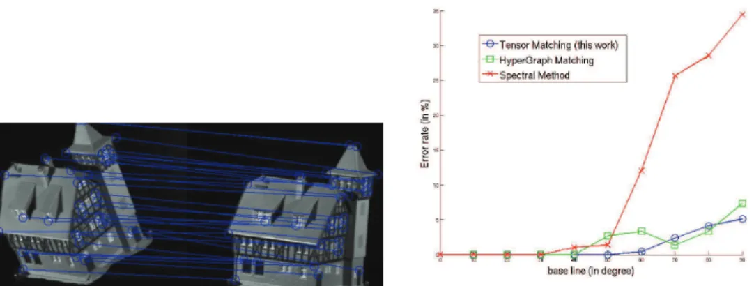 Figure 2.9: House data. Left: Correspondences found by the proposed method in the house dataset