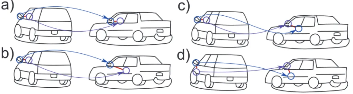 Figure 3.3: Our binary potential encourages two neighboring nodes to be matched to nodes with the same relative position (a)