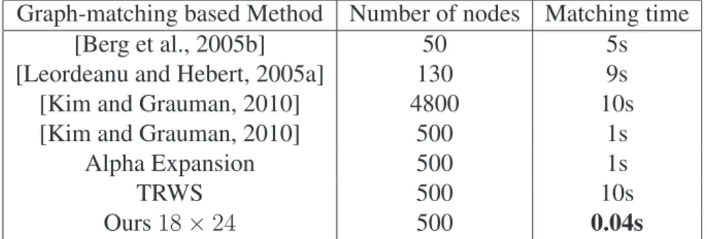 Table 3.1: Speed of several graph-matching algorithms.