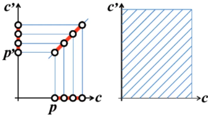 Figure 4.8: Efficient computation of part similarity using modified integral im- im-ages