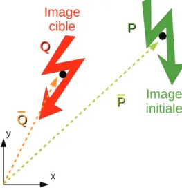 Figure II.4 : Image initiale (P) à recaler sur l’image cible (Q).