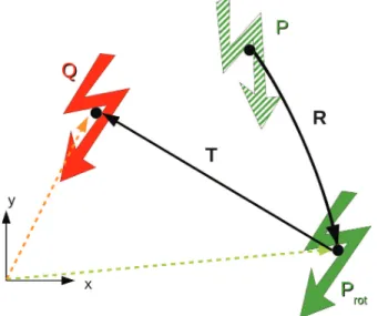 Figure II.6 : Rotation de l’image initiale de façon à ce qu’elle soit colinéaire à l’image cible.