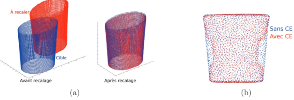 Figure III.6 : Recalage du cône : (a) Après la mise à la verticale (en bleu : le cône analytique et en rouge les contours du cône segmenté)