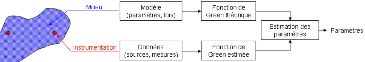 Figure 1.1 – Illustration du processus d’identification via la fonction de Green.